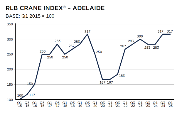 Graph showing the increase in crane activity over the past ten years. 