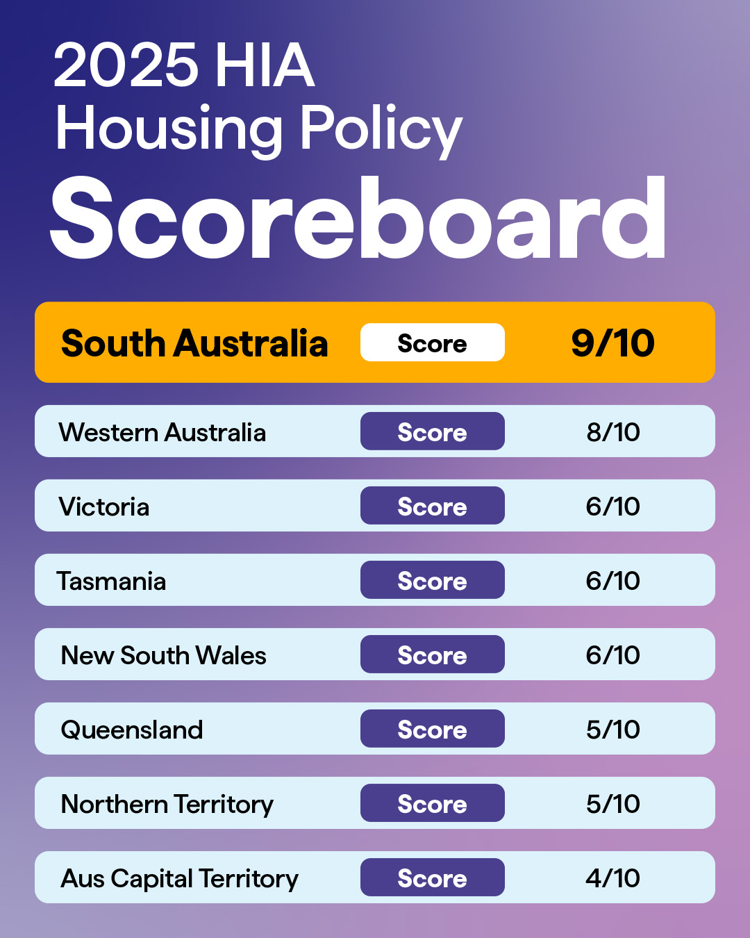 Housing Scoreboard. first place South Australia followed by Western Australia.